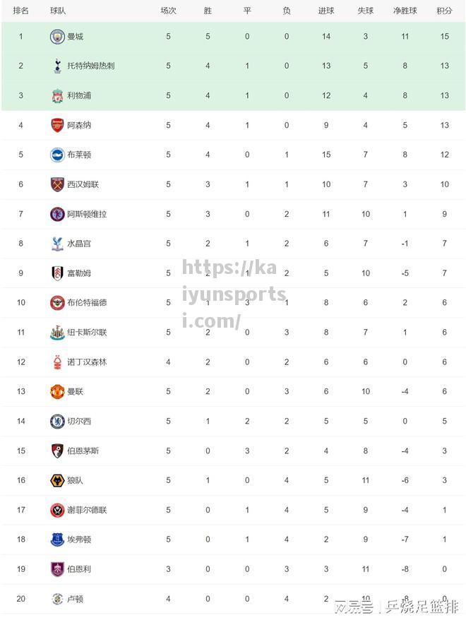 开云体育-五大联赛积分榜！还有3支球队全胜皇马、曼城和国际米兰