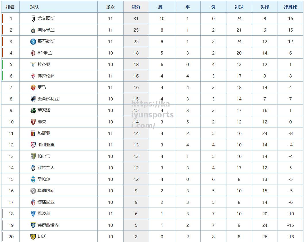 开云体育-意甲积分榜：国米稳坐榜首尤文豪取联赛连胜_冠军相?国米豪取意甲5连胜 领先米兰7分尤文10分
